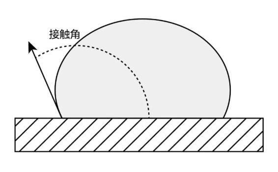 圖2  材料的表面張力低，接觸角大